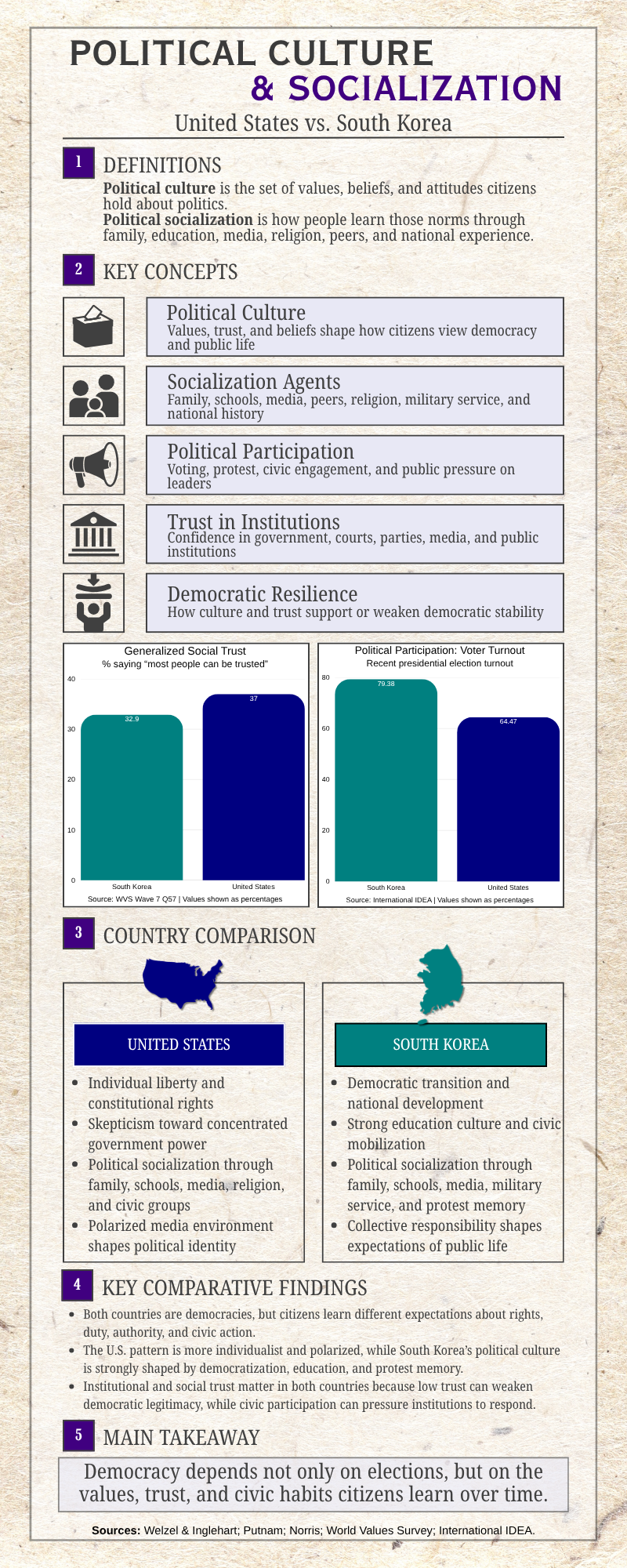 Political Culture and Socialization infographic comparing the United States and South Korea