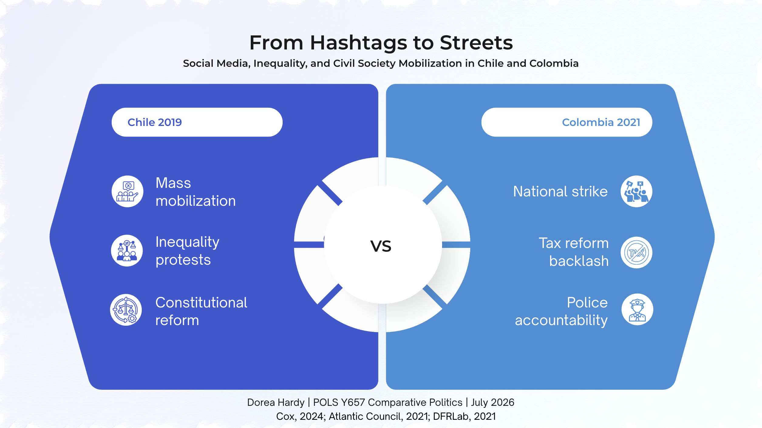 Presentation slide comparing Chile 2019 and Colombia 2021 social mobilization